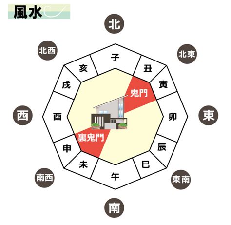 東北鬼門|鬼門・裏鬼門とは？鬼門の意味と方角の調べ方、対策。